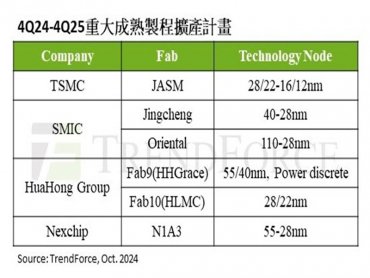 TrendForce：估2025年成熟製程產能年增6% 中系代工廠貢獻最多