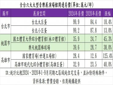 全台六大展館房價一次看 高雄世運館5年大漲逾一倍