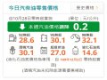 中油：明（28）日起汽、柴油價格各調降0.2元及0.3元