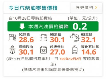 中油：明（28）日起汽、柴油價格各調降0.2元及0.3元