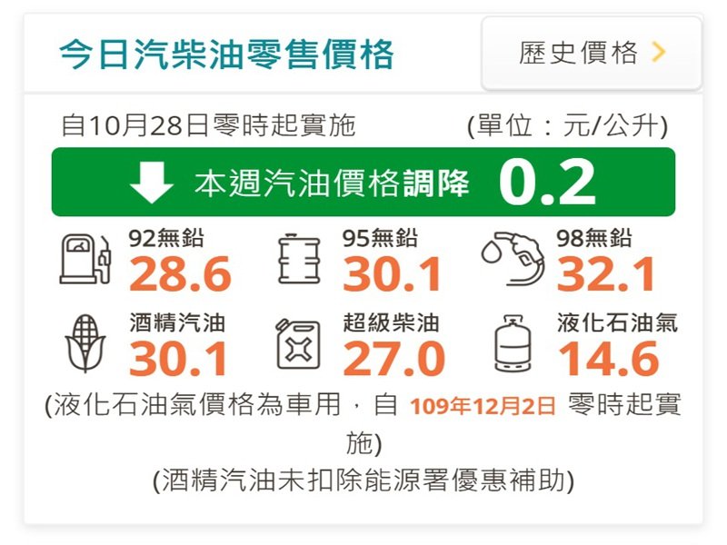 中油：明（28）日起汽、柴油價格各調降0.2元及0.3元。（取自官網）