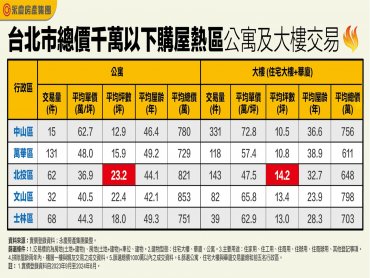 800萬元入住北市蛋黃區！雙北這區千萬元還能買3房