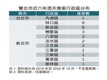 住展雜誌：雙北透天成保育類產品 年推案僅個位數