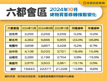 房貸緊縮+信用管制衝擊！ 六都房市連三降