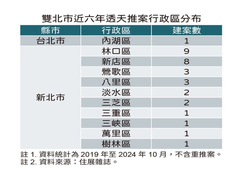 住展雜誌：雙北透天成保育類產品 年推案僅個位數。（住展提供）