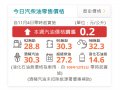 中油：明（4）日起汽、柴油價格各調漲0.2元