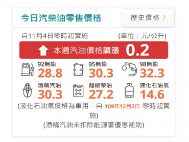 中油：明（4）日起汽、柴油價格各調漲0.2元