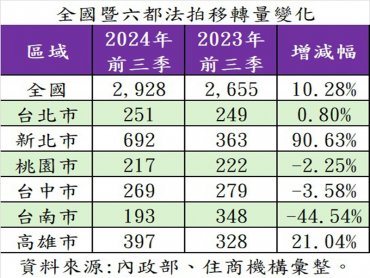 打房效果出現？全台前三季拍賣移轉成長一成