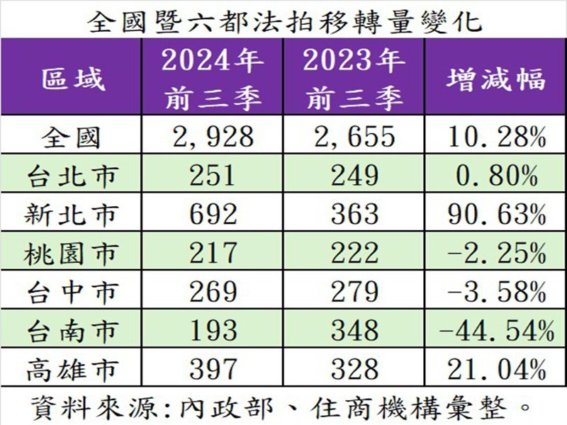 全國暨六都法拍移轉量變化。（住商機構提供）