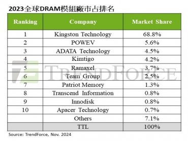 TrendForce：消費性需求疲弱 2023年DRAM模組廠營收年減28%