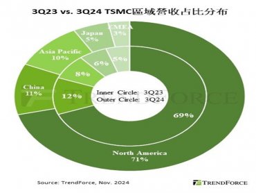 TrendForce：傳TSMC將嚴審中國AI晶片客戶開案 估營收受影響幅度5-8%