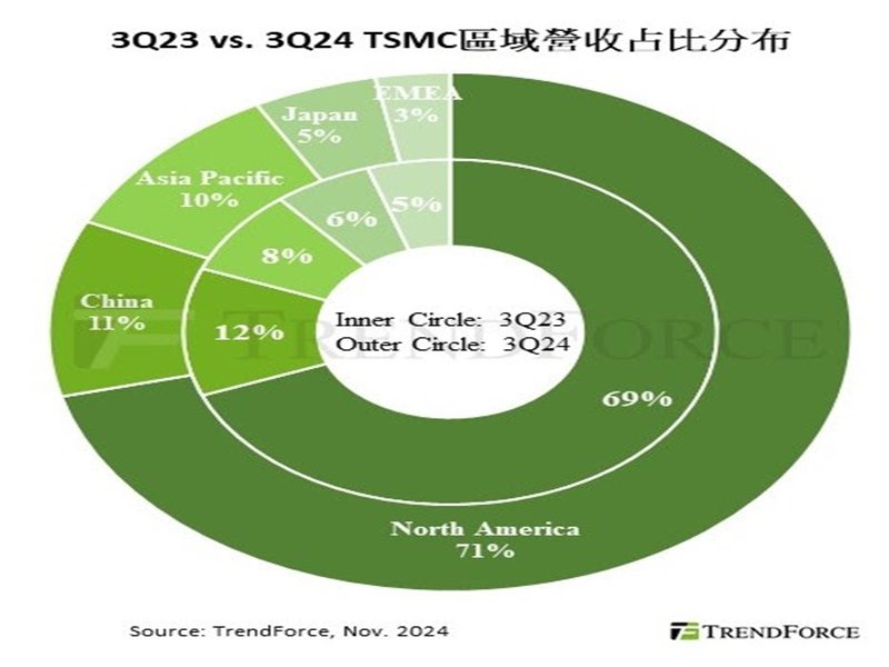 TrendForce：傳TSMC將嚴審中國AI晶片客戶開案 估營收受影響幅度5-8%。（TrendForce提供）