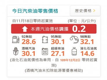 中油：明（18）日起汽、柴油價格各調漲0.2及0.3元