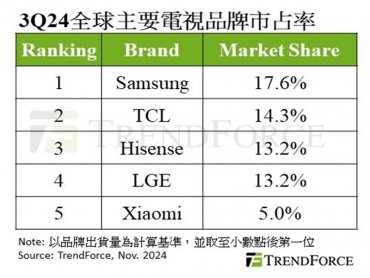 TrendForce：中國能源補貼帶動2024年第三季電視出貨季增近10% 全年出貨將轉為正成長