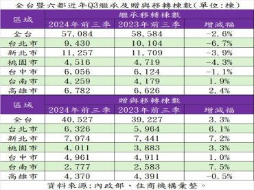 政策打房贈與成顯學 繼承量亦創歷年次高