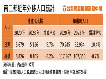 台積電效應 北漂南部人近四年少近1成