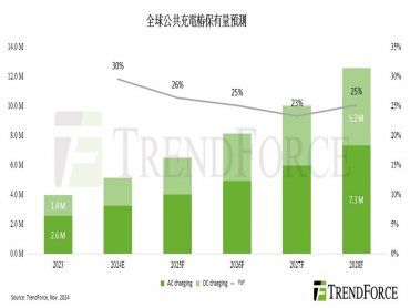 TrendForce：2024年全球公共充電樁成長率大幅放緩 中國與韓國引領增長