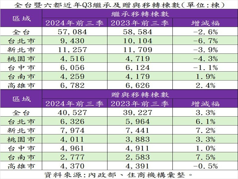 全台暨六都近年Q3繼承與贈與移轉棟數。（住商機構提供）