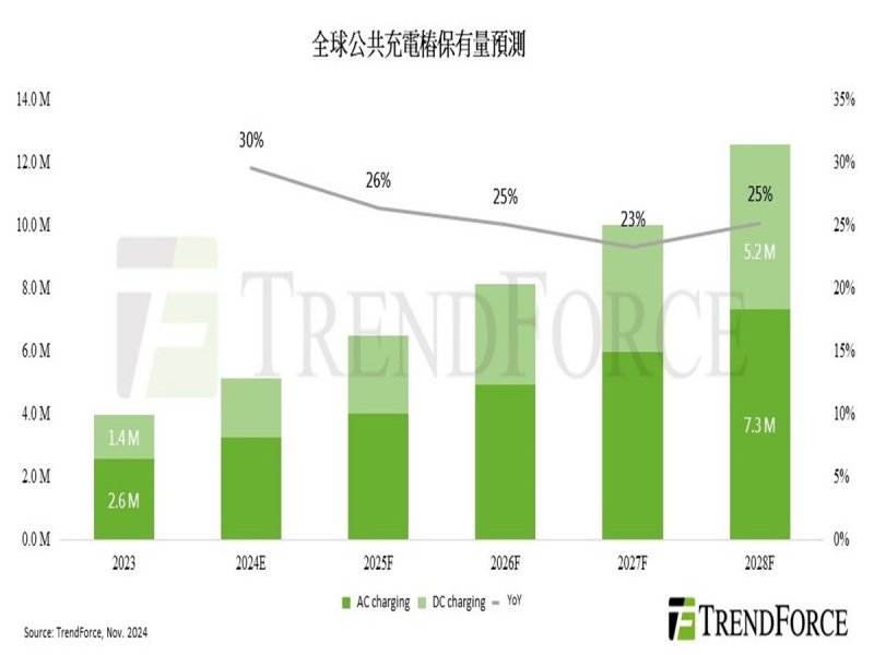 TrendForce：2024年全球公共充電樁成長率大幅放緩 中國與韓國引領增長。（TrendForce提供）