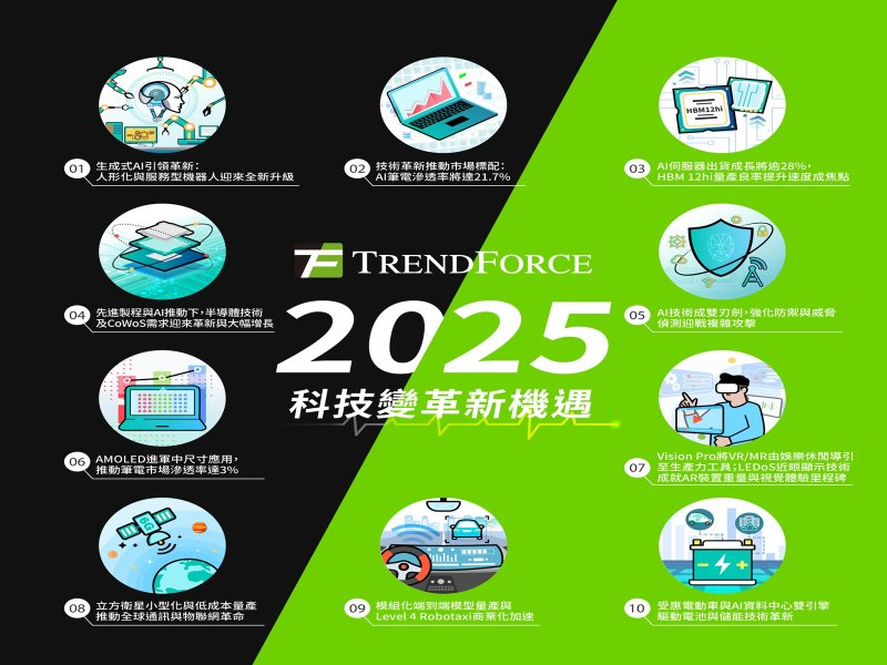 TrendForce公布2025年科技變革新機遇 生城市AI與人形機器人居首。（TrendForce提供）