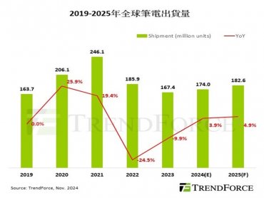 TrendForce：2025年全球筆電出貨將成長4.9% 商務需求成新亮點