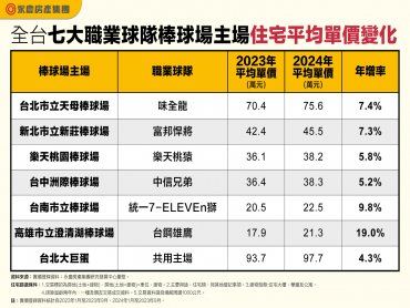 棒球熱房市也熱！全台七大棒球場周遭房價澄清湖近一年漲幅逼近2成居冠