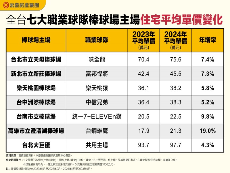 全台七大職業球隊棒球場主場住宅平均單價變化。（永慶提供）