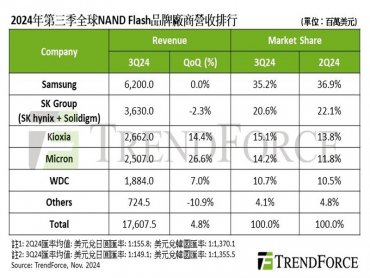 TrendForce: Enterprise SSD價量齊揚 消費性訂單未復甦 Q3 NAND Flash營收季增4.8%