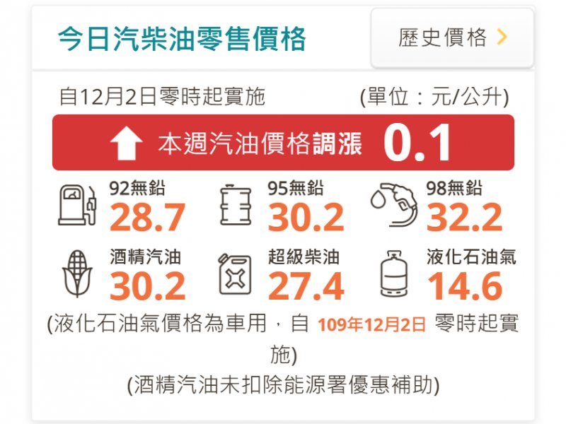 中油：明（2）日起汽、柴油各調漲0.1元及0.2元。（翻攝官網）