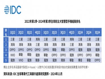 IDC：市占率攻防戰將進一步推升智慧型手機產業出貨規模