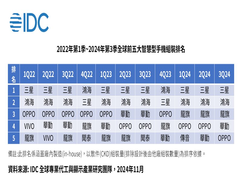 IDC：市占率攻防戰將進一步推升智慧型手機產業出。（IDC提供）