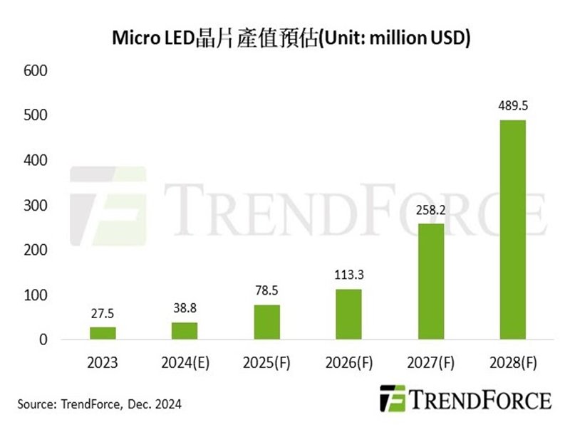 TrendForce: 聚焦AR與車用需求 2028年Micro LED晶片產值將達4.89億美元。（TrendForce提供）