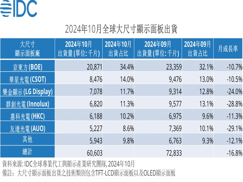 IDC：大尺寸顯示面板2024年第四季出貨衰退 2025年第一季有望微幅成長淡季不淡。（IDC提供）