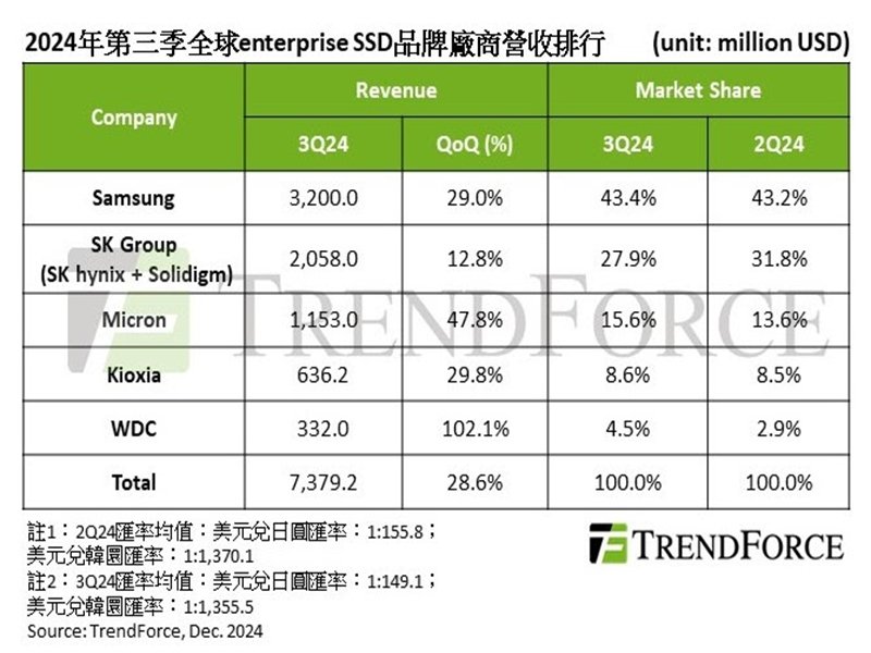 TrendForce: 2024年第三季大容量enterprise SSD價量齊揚 帶動營收季增28.6%。（TrendForce提供）