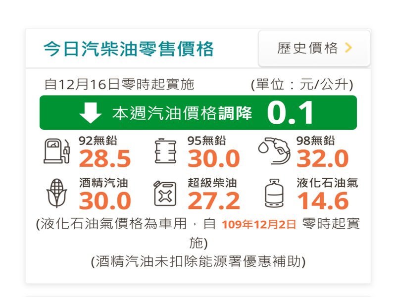 中油：明（16）日起汽、柴油價格各調降0.1元。（翻攝官網）