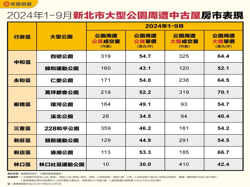 2024年1-9月新北市大型公園周遭中古屋房市表現。（永慶提供）