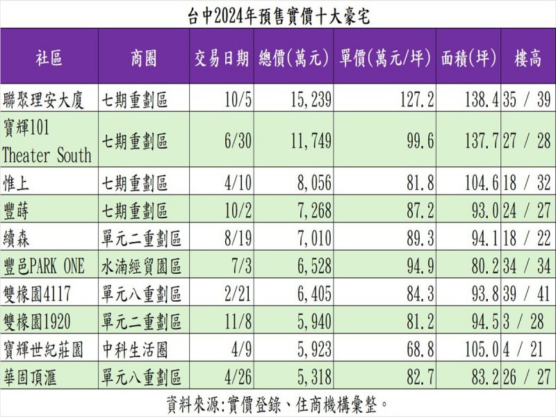 台中2024年預售實價十大豪宅。（住商提供）