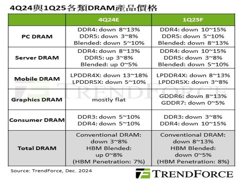 TrendForce: 買方採購策略轉趨被動 25Q1 DRAM合約價全面走跌。（TrendForce提供）