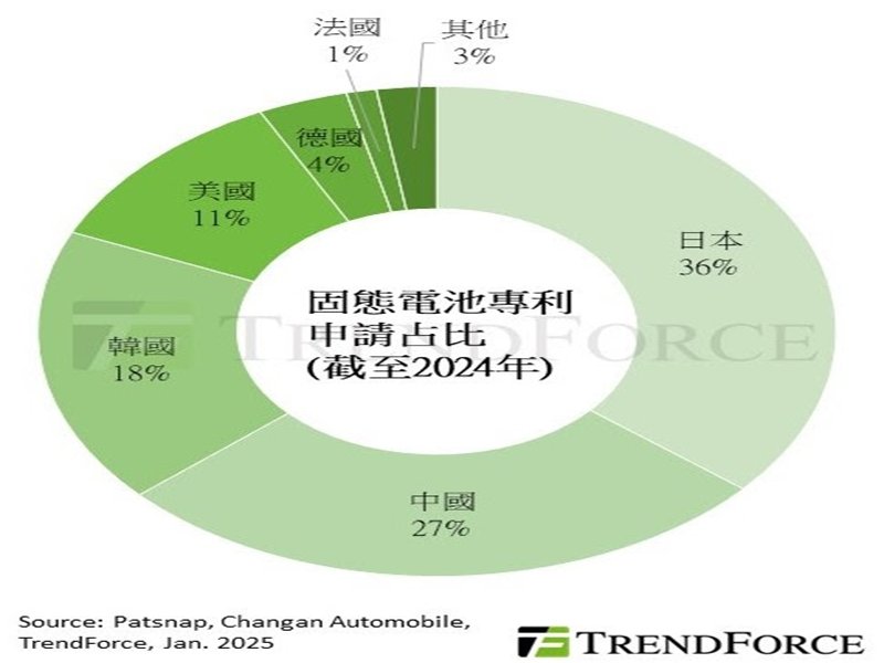 TrendForce: 日本2024年補助全固態電池逾6.6億美元 中、韓商業化進程緊追在後。（TrendForce提供）