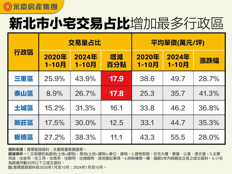 新北市小宅交易占比增加最多行政區。（永慶提供）