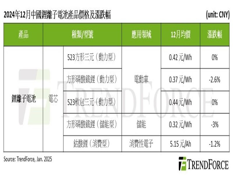 TrendForce: 材料成本小幅回升 將穩定2025年第一季電芯價格。（TrendForce提供）