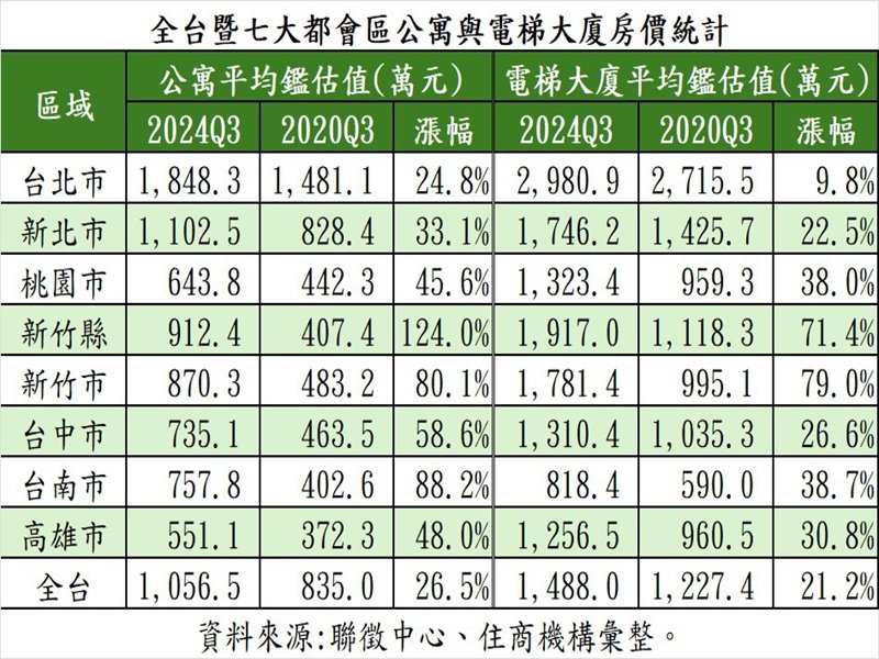 全台暨七大都會區公寓與電梯大廈房價統計。（住商提供）