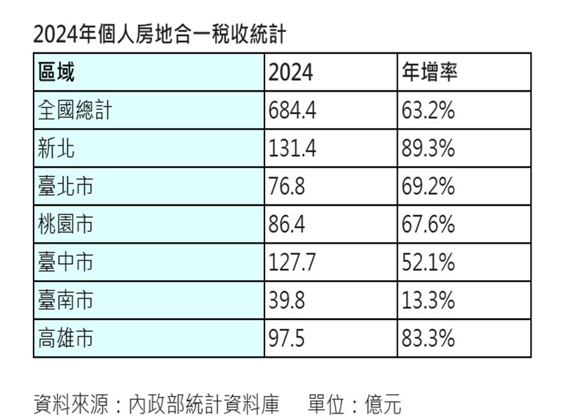 新北個人房地合一稅收衝第一 台中中止7連霸。（信義提供）