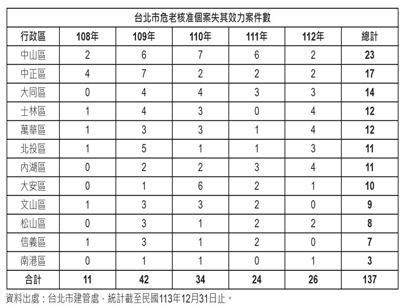 台北市危老核准個案失其效力案件數表。（安信建經提供）