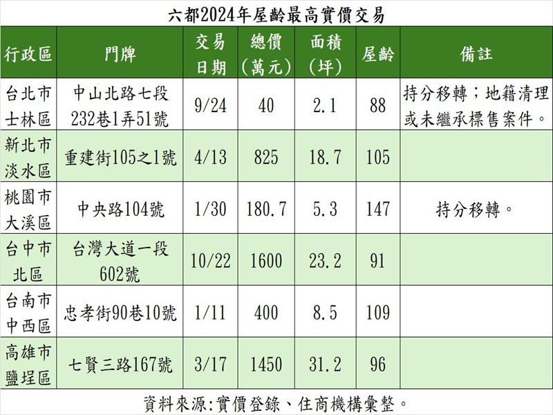 六都2024年屋齡最高實價交易。（住商提供）