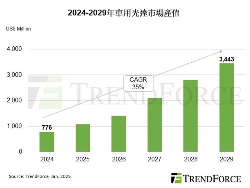 TrendForce: 高階自駕、物流需求帶動 估光達市場產值2029年達53.52億美元。（TrendForce提供）