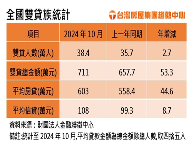 全國雙貸族統計。（台灣房屋提供）