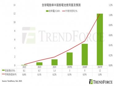 TrendForce：半固態電池裝車量緩步上升 預估2027年滲透率突破1%