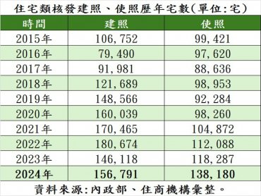 全台2024年使用執照量破13萬宅 巨大賣壓湧現強碰房市寒流