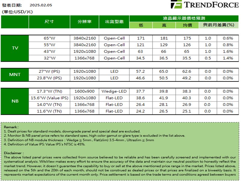 二月上旬面板價格預估 電視面板續揚、顯示器半成品有機會上漲。（TrendForce提供）